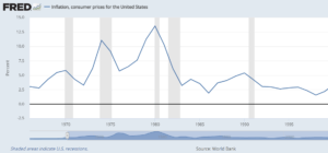 Инфляция в США в период с 1960 по 2000 год.