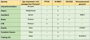 Какого брокера выбрать в Польше