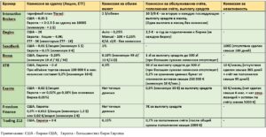 брокеры в Польше комиссии