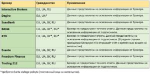 Брокерский счёт в Польше