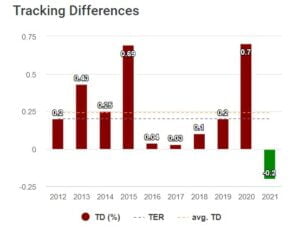 Tracking Difference ETF разница отслеживания