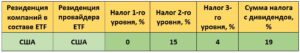 налогообложение американских ETF для инвестора из Польши