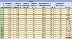 комиссии в инвестициях